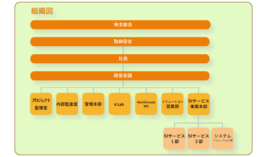 組織図