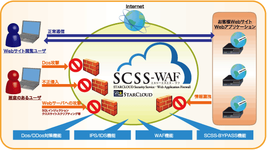 クラウド型WAF：SCSS-WAF