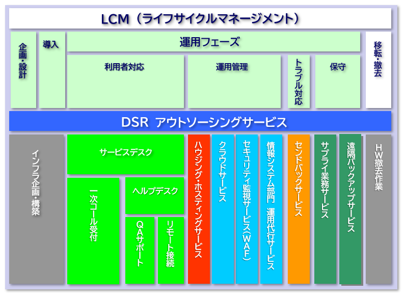 ライフサイクルマネージメント