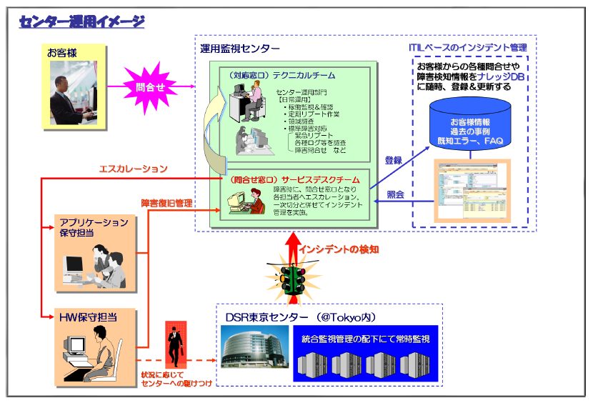 運用サポート体制