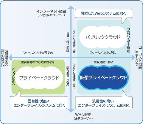 仮想プライベートクラウド