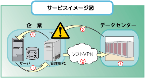 サービスイメージ図