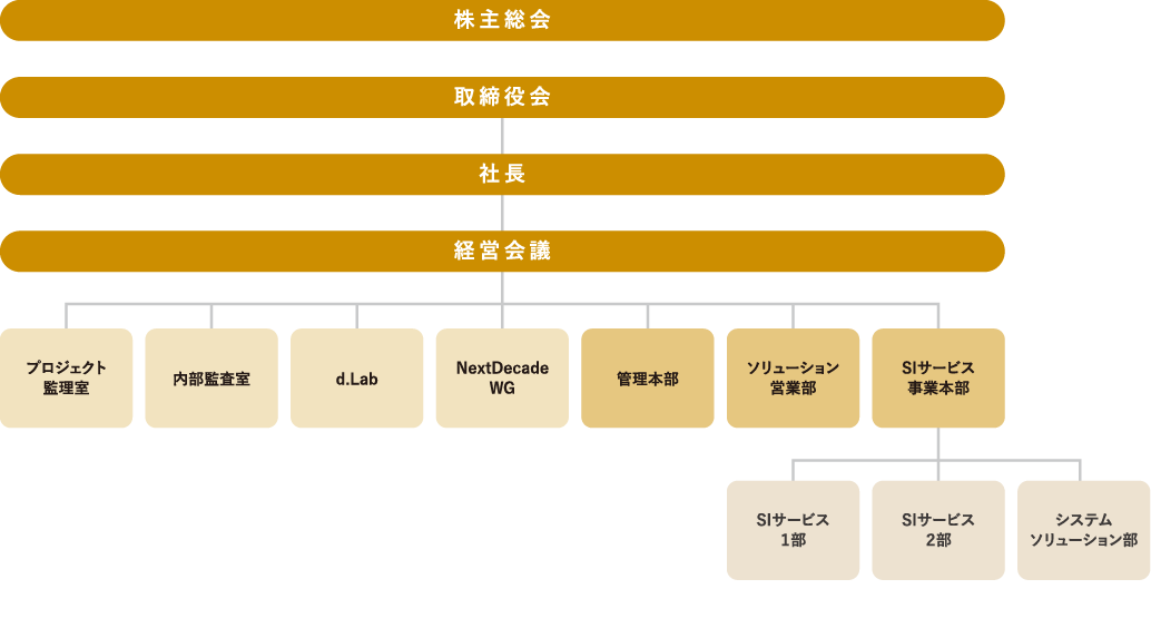 組織図